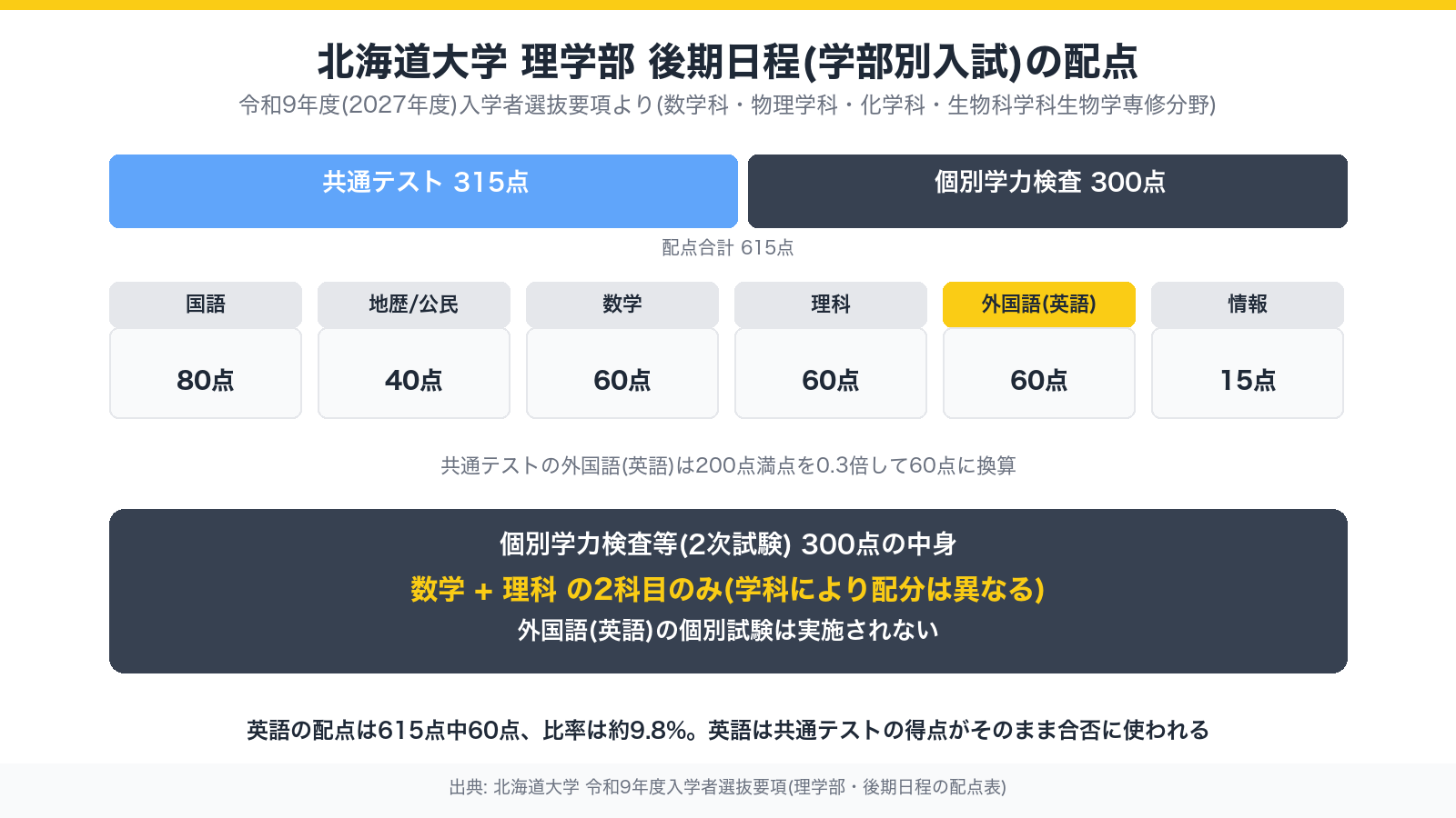 北海道大学理学部 後期日程(学部別入試)の配点構成
