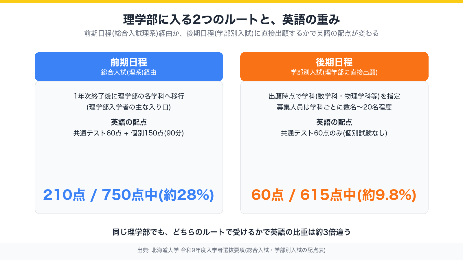 理学部に入る2つのルートと英語の重み