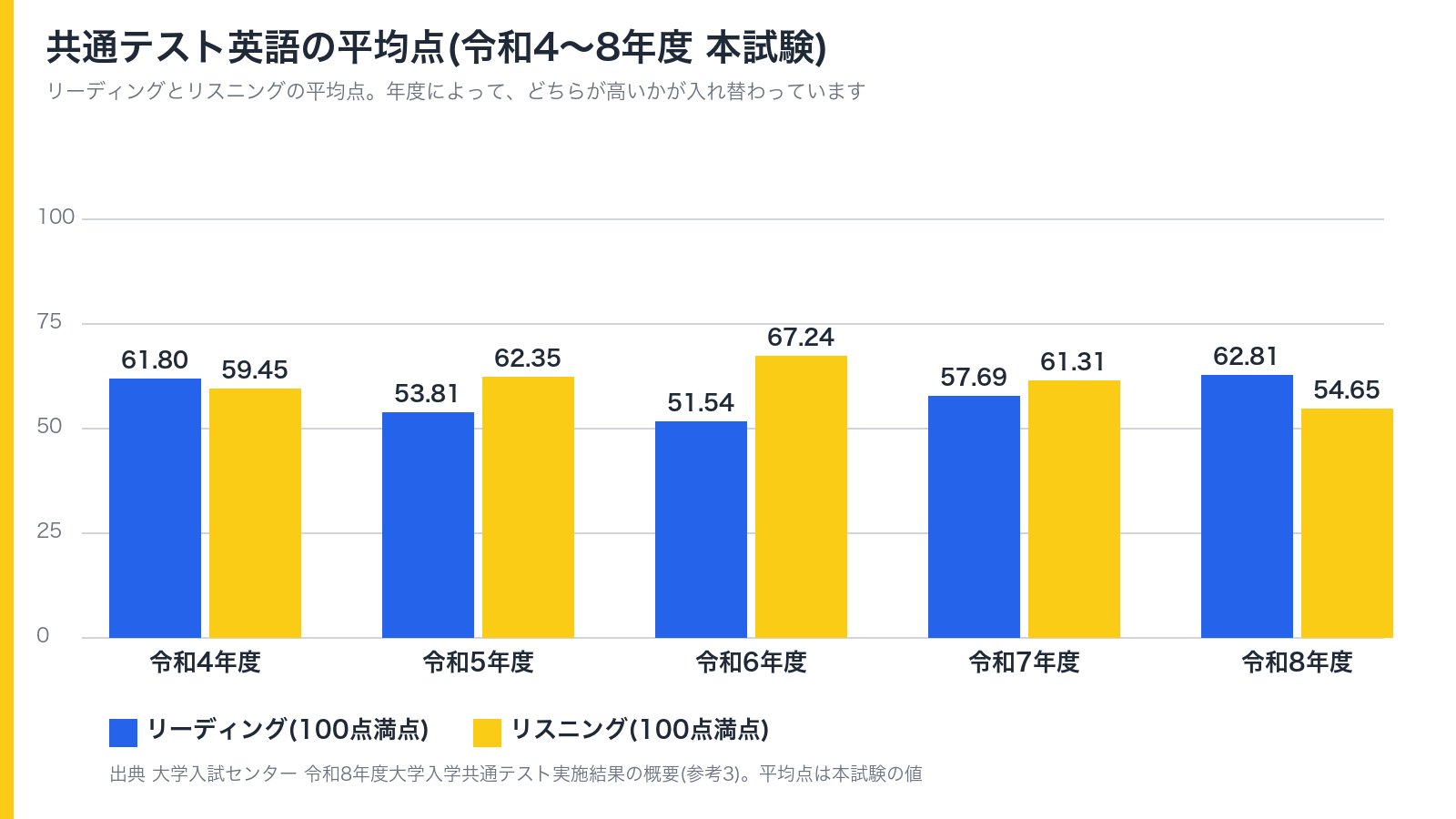 共通テスト英語の平均点の推移(令和4〜8年度の本試験のリーディングとリスニング)