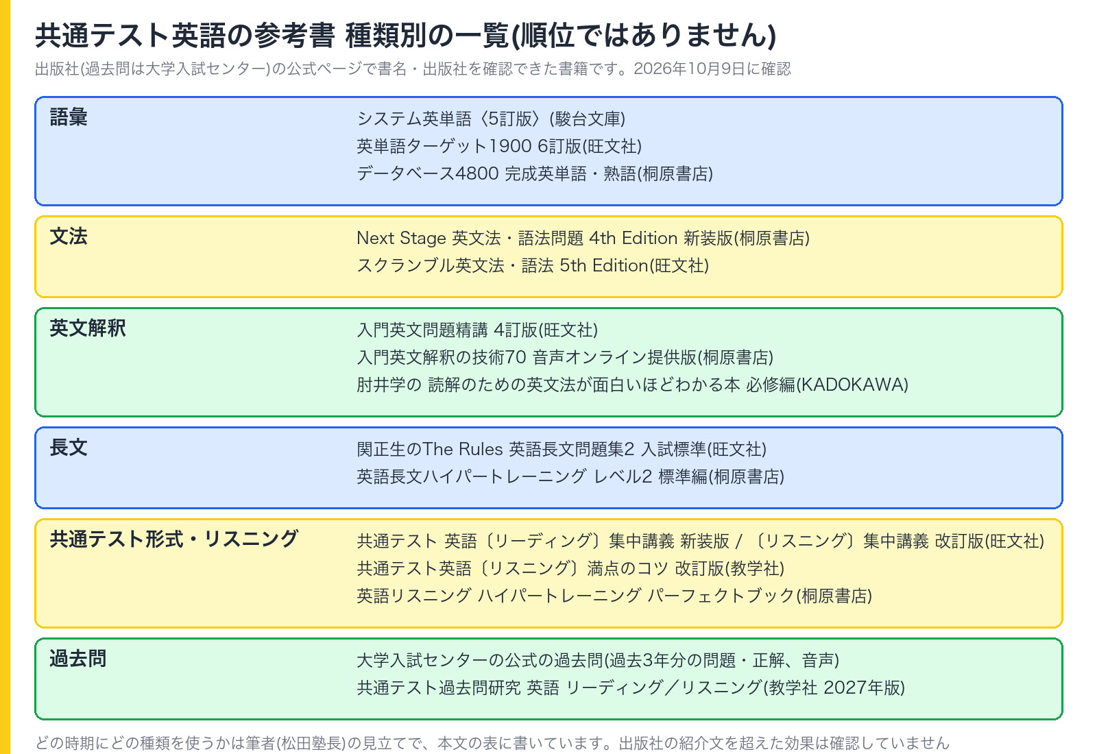 共通テスト英語の参考書を、語彙・文法・英文解釈・長文・リスニング・過去問の種類別に並べた一覧の図(順位ではありません)