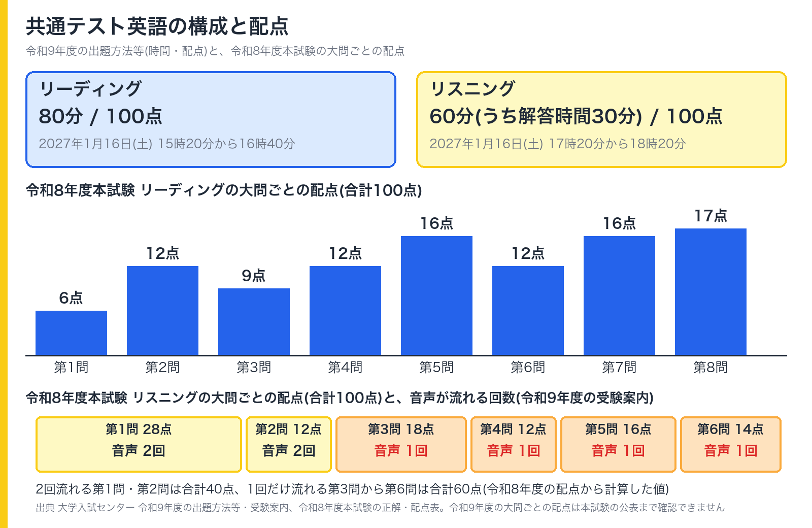共通テスト英語の構成と配点の図(令和9年度の時間・配点と、令和8年度本試験の大問ごとの配点)