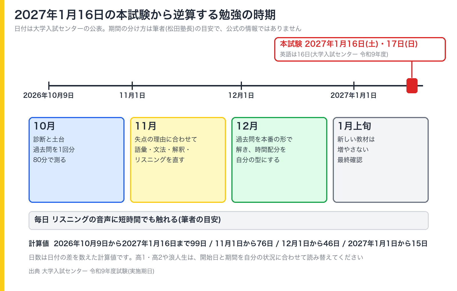 2027年1月16日の本試験から逆算する、時期別の勉強の流れの図