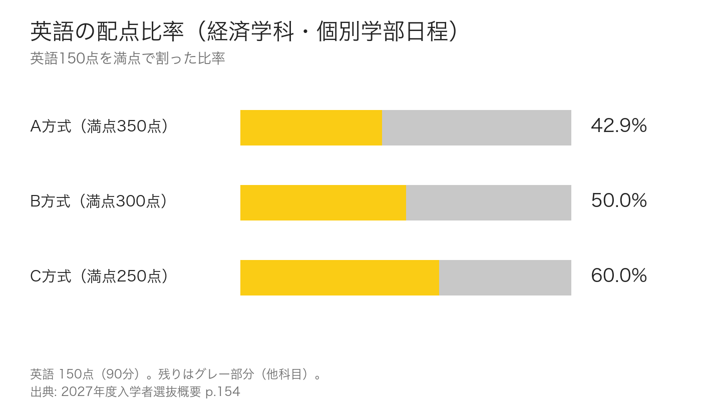 英語の配点比率（経済学科・個別学部日程）
