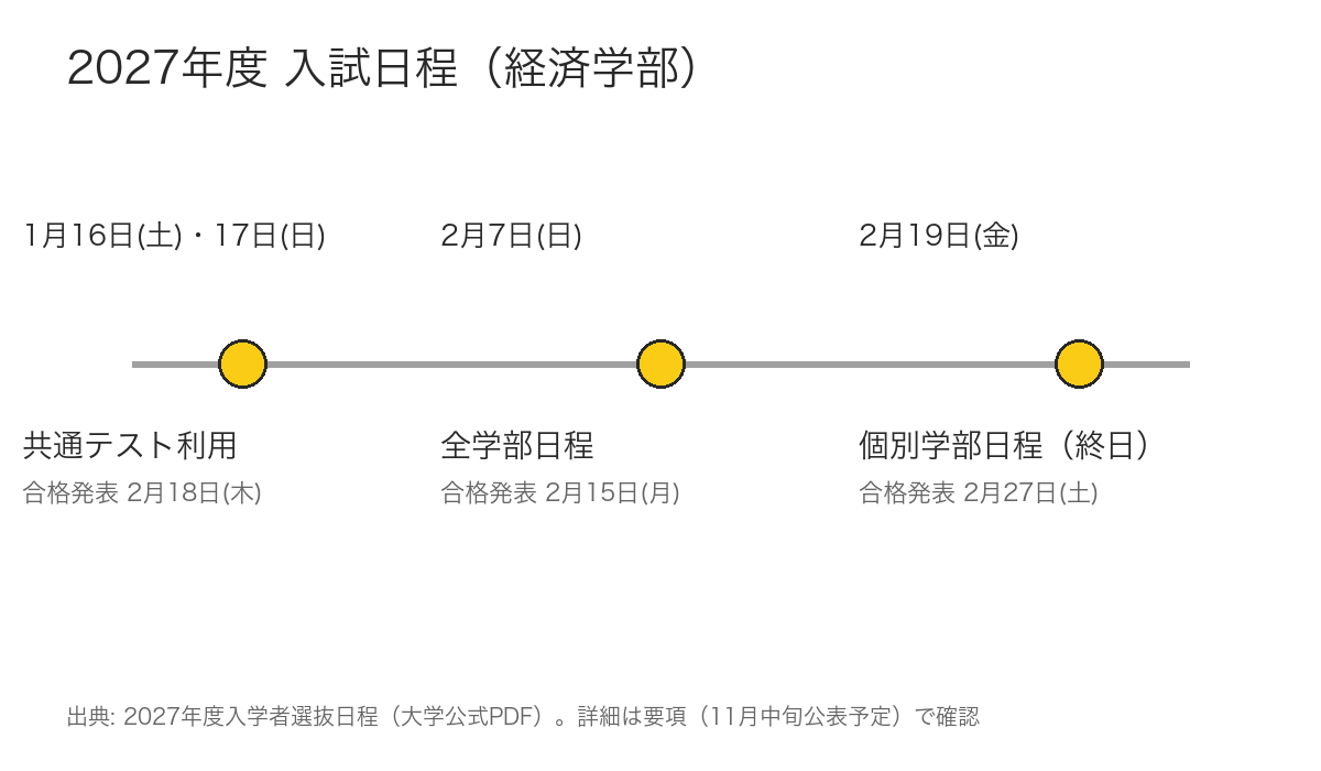 2027年度入試日程のタイムライン