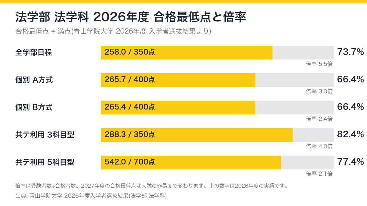 青山学院大学法学部 法学科 2026年度 方式別の合格最低点と倍率