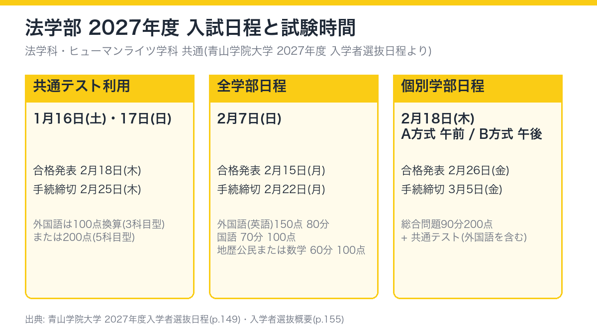 青山学院大学法学部 2027年度 共通テスト利用・全学部日程・個別学部日程の日程