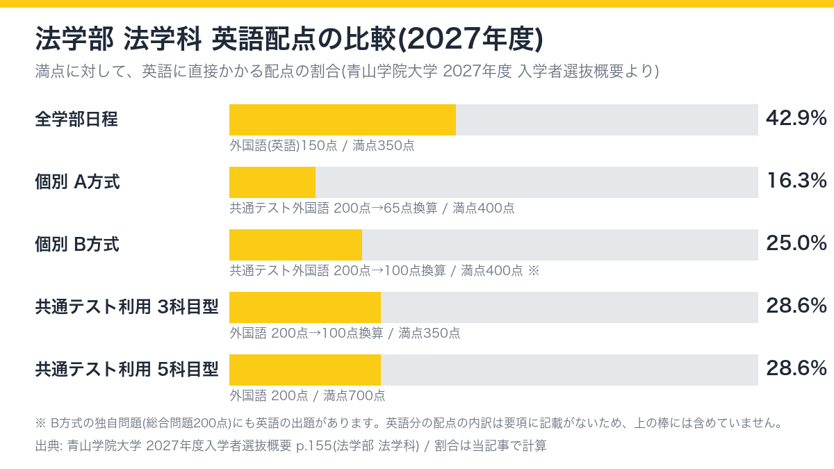 青山学院大学法学部 法学科 2027年度 方式別の英語配点と満点に対する割合