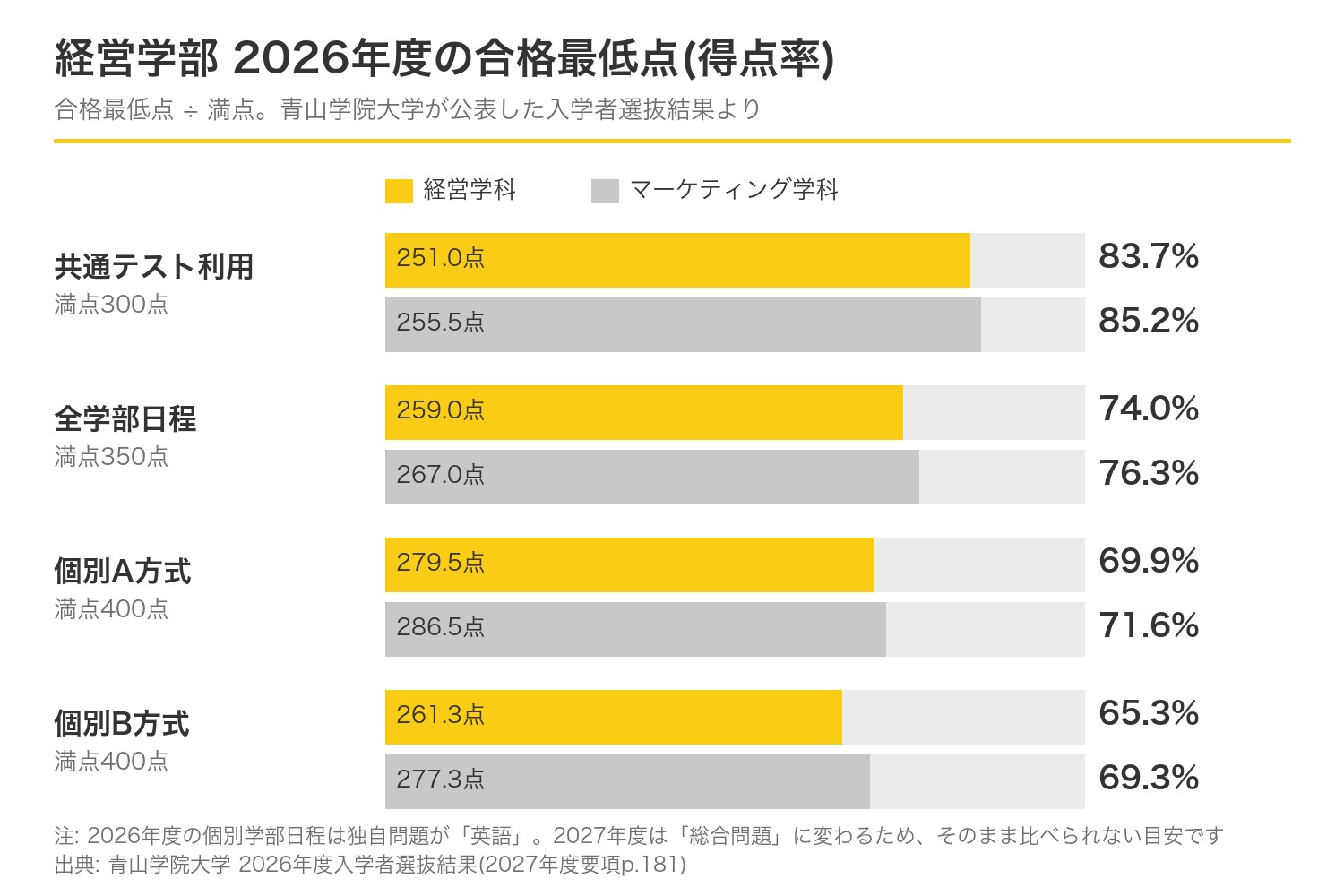 青山学院大学経営学部 2026年度の合格最低点の得点率