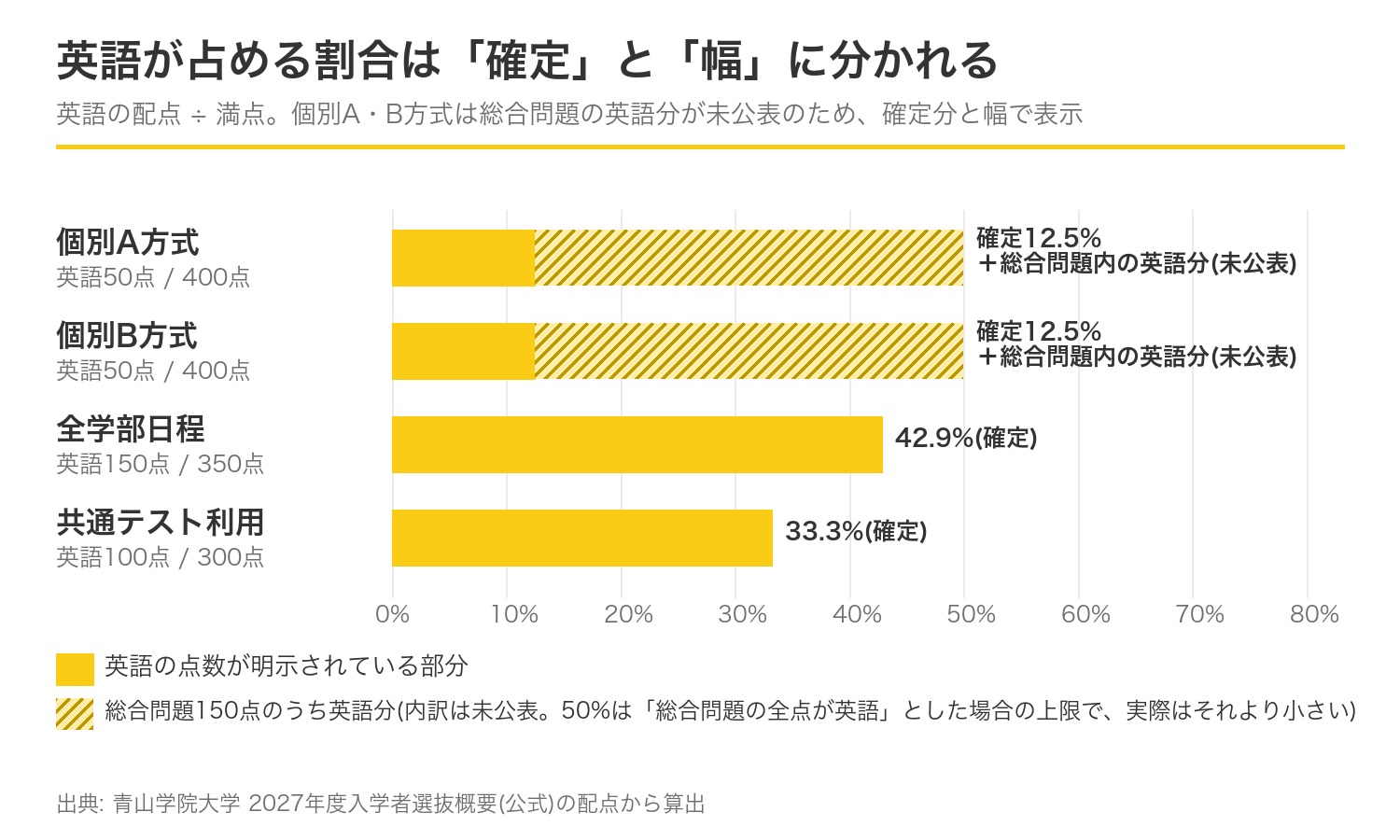 青山学院大学経営学部 英語の比重の確定分と幅