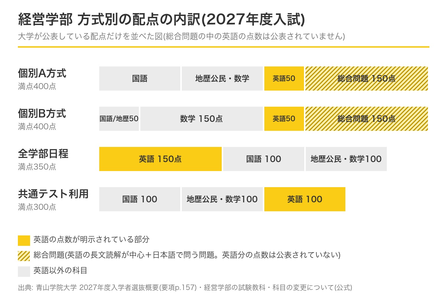 青山学院大学経営学部 方式別の配点の内訳