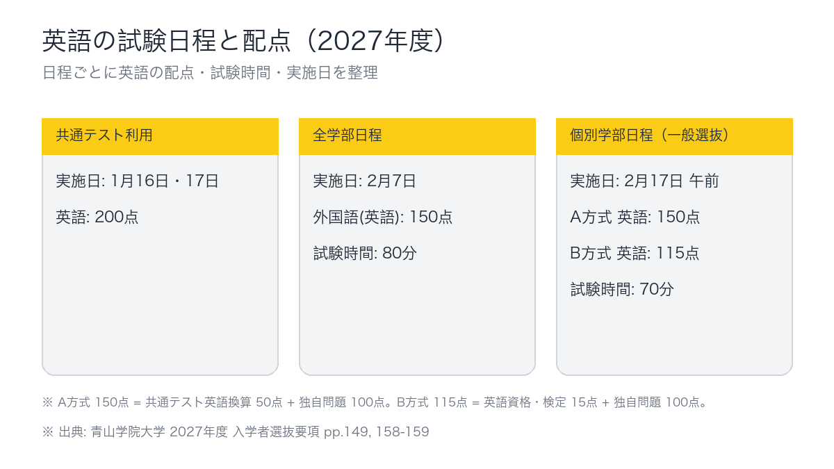 2027年度 英語の試験日程と配点(日程別)