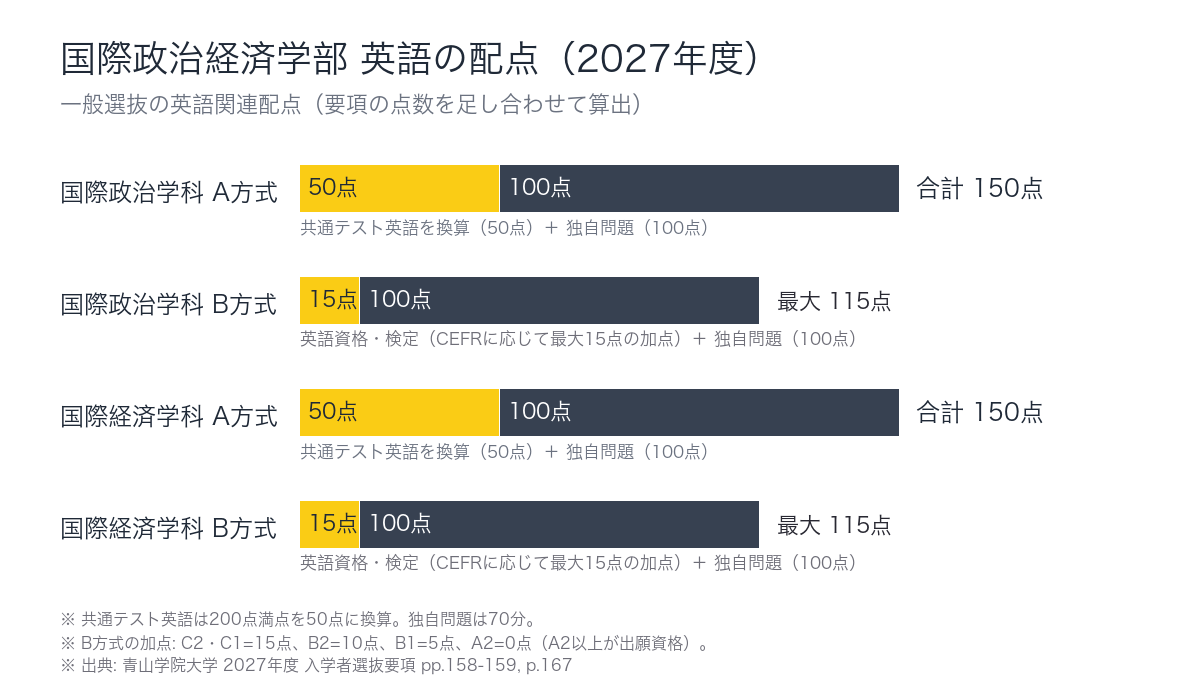 2027年度 国際政治経済学部の英語配点(学科・方式別)