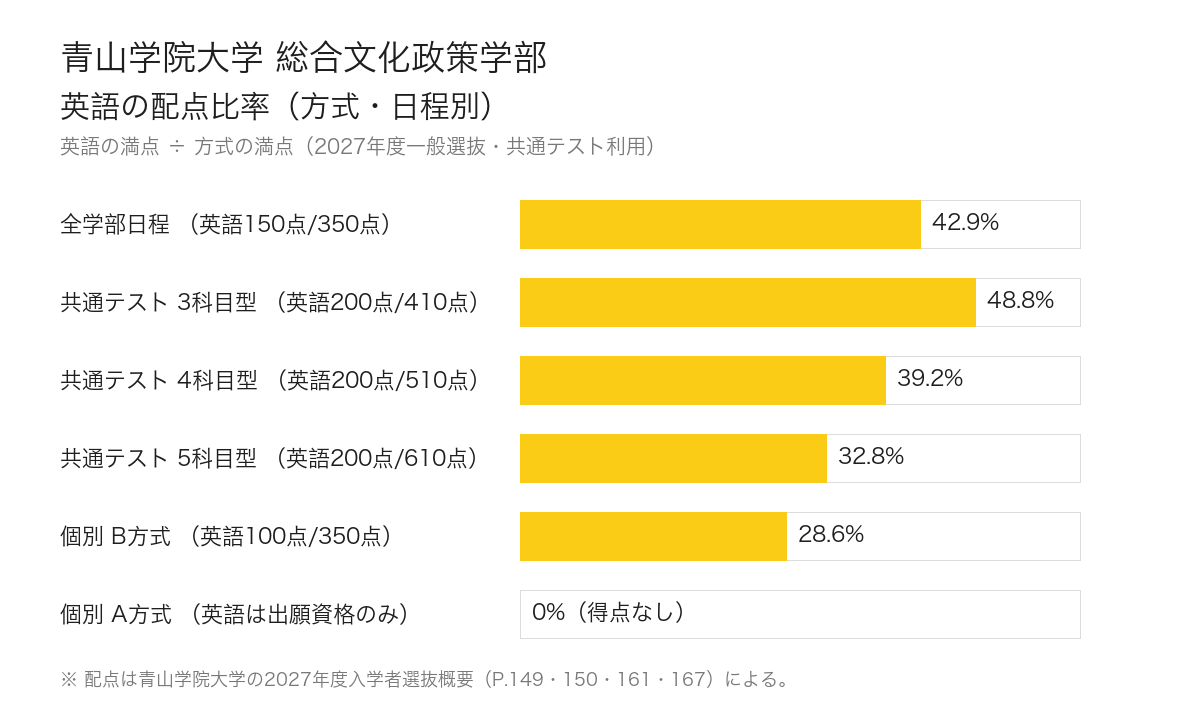 英語の配点比率(方式・日程別)