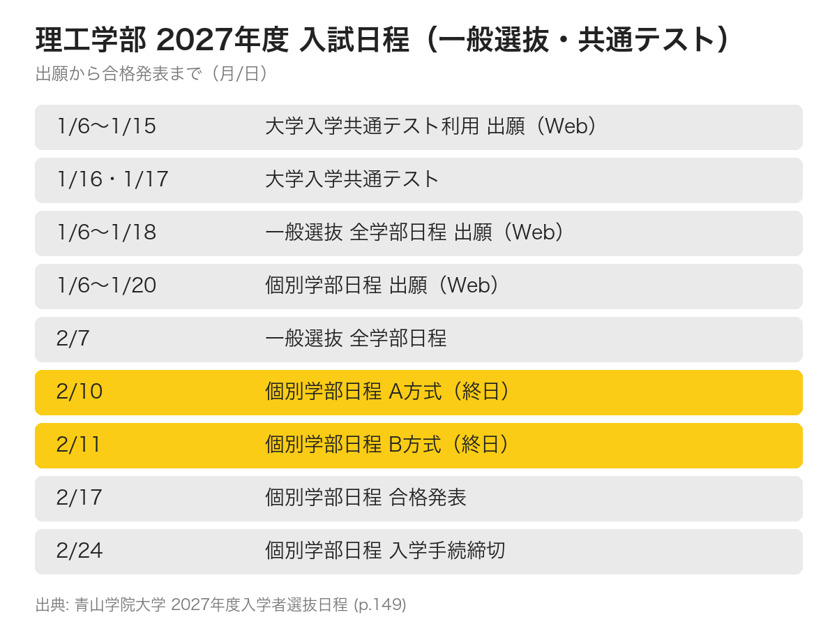 理工学部 2027年度入試日程の図解