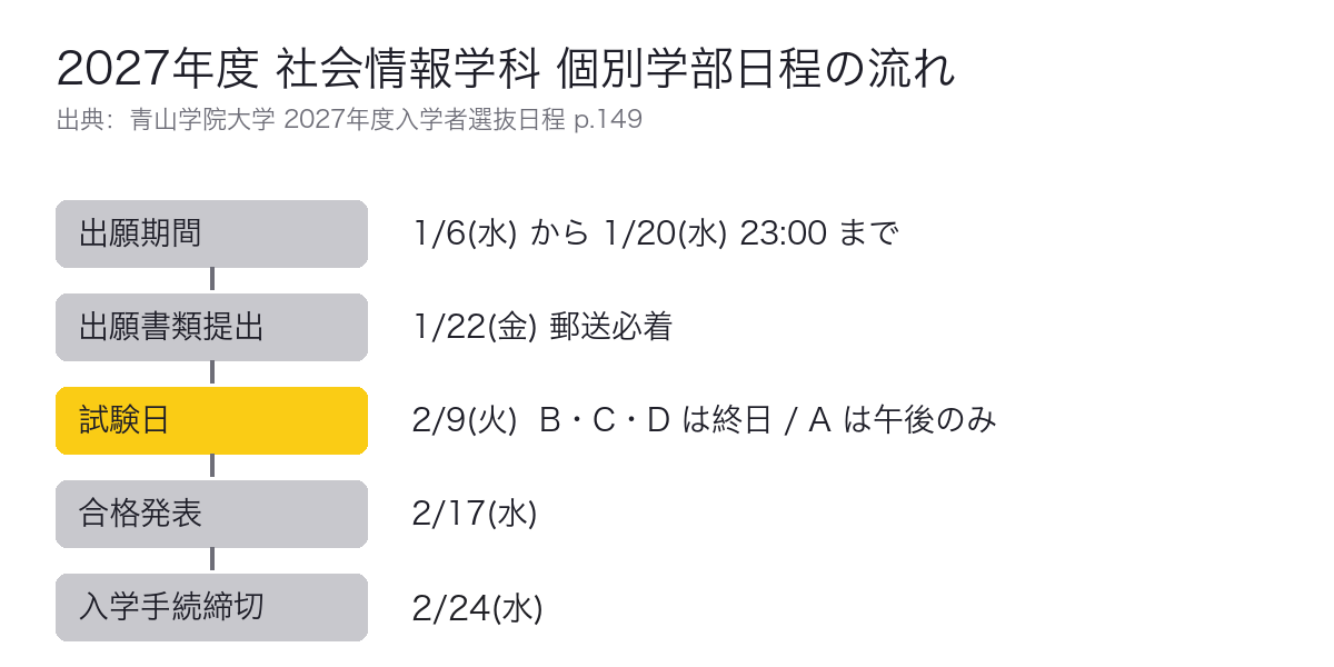 2027年度 社会情報学科 個別学部日程の流れ