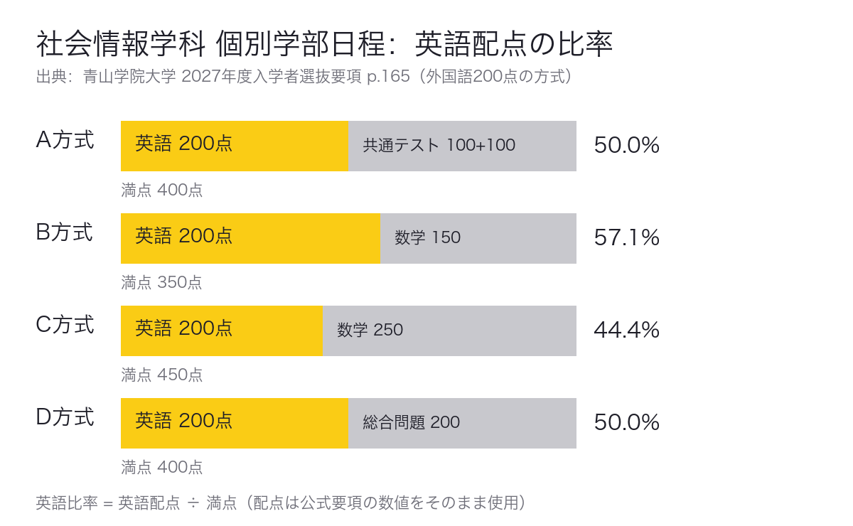 社会情報学科 個別学部日程の英語配点の比率