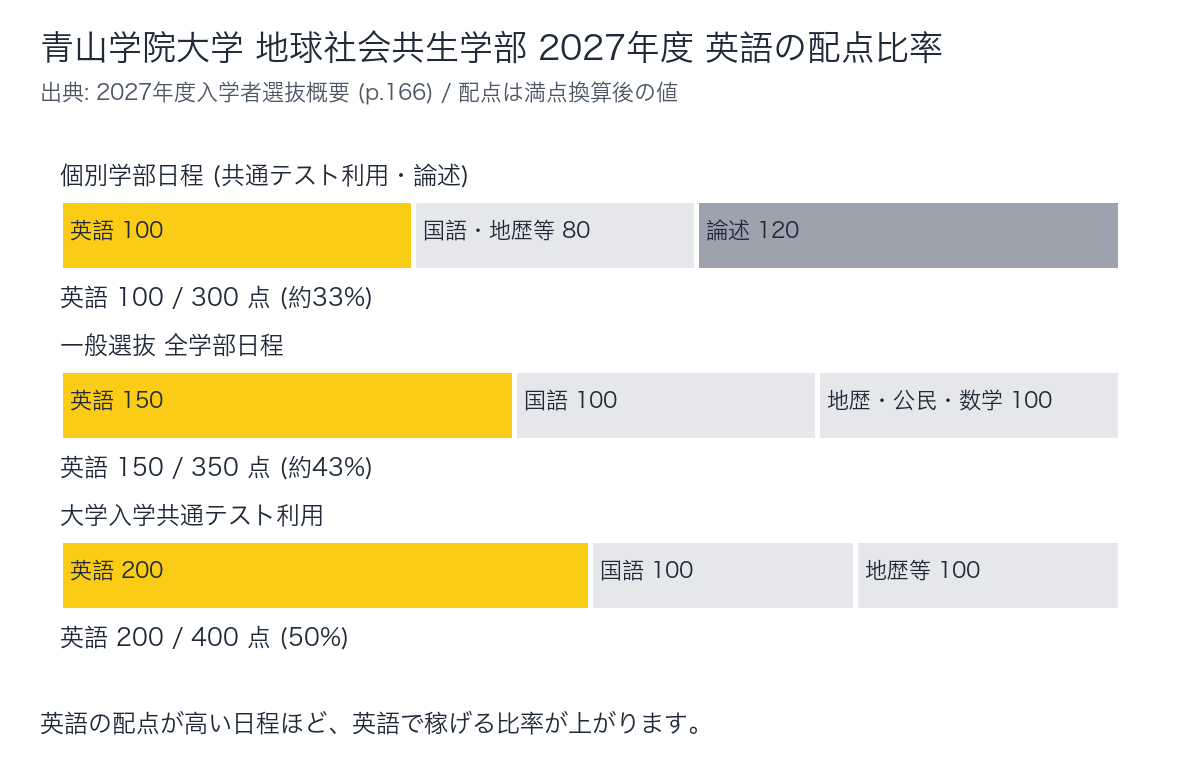 2027年度 地球社会共生学部の英語配点比率を日程別に示した図解