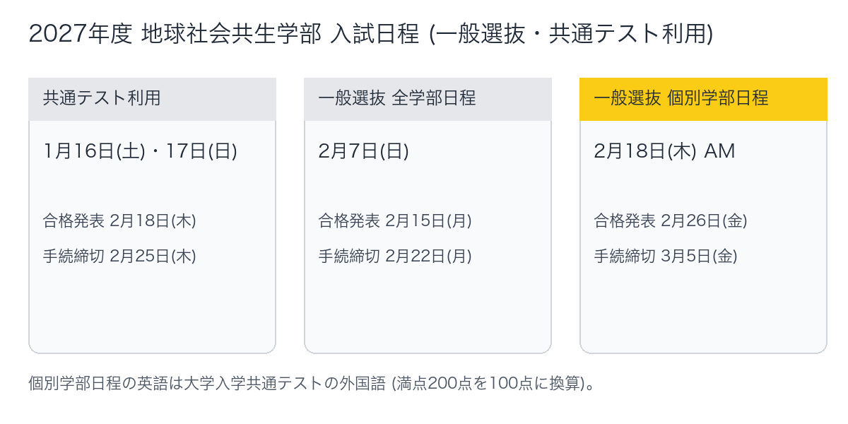 2027年度 地球社会共生学部の入試日程を3つの日程で比較した図解