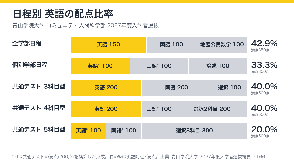 2027年度 コミュニティ人間科学部の英語配点比率を方式別に示した図解