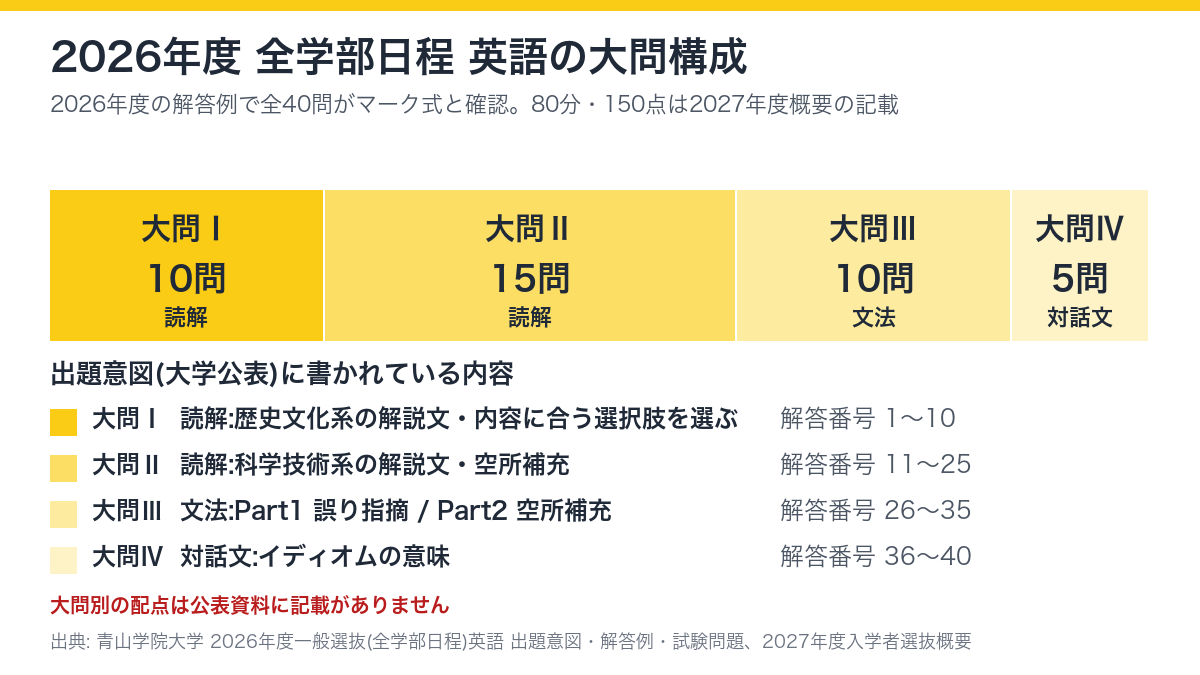 2026年度 全学部日程 英語の大問構成を示した図解