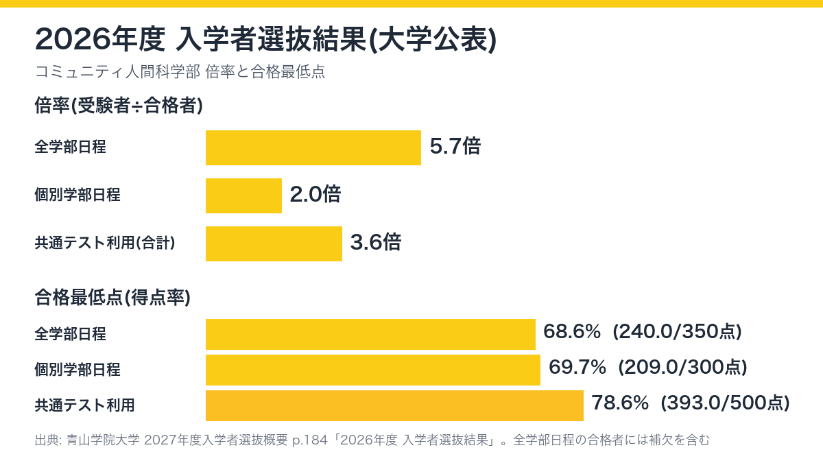 2026年度 コミュニティ人間科学部の倍率と合格最低点を示した図解
