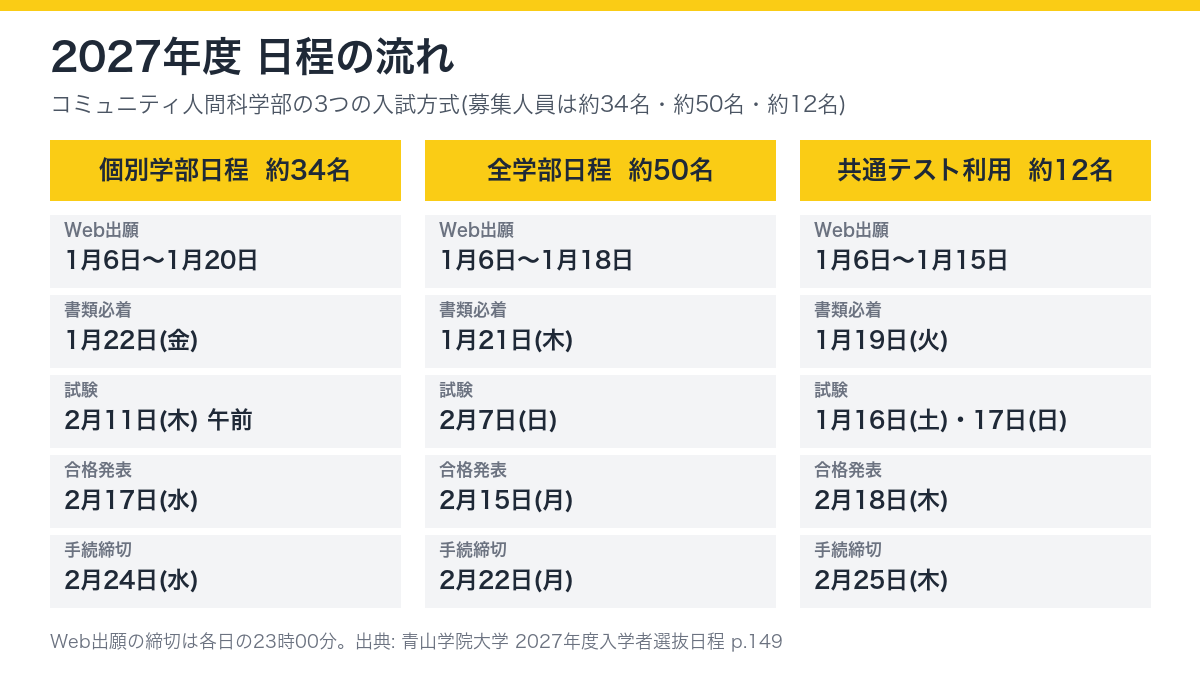 2027年度 コミュニティ人間科学部の入試日程を3方式で比較した図解