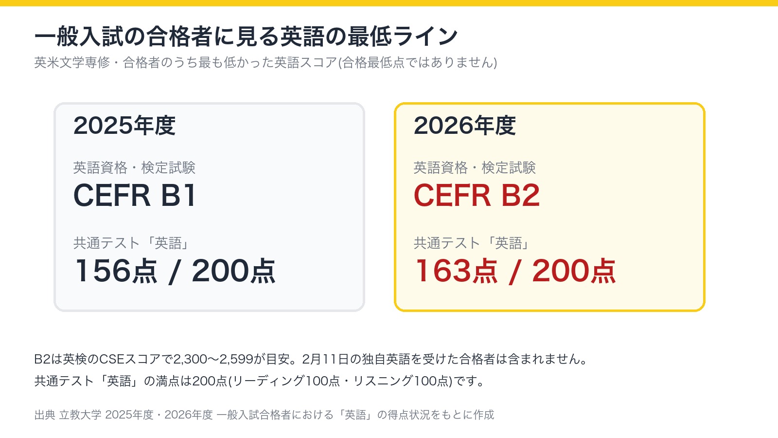 立教大学文学部英米文学専修の一般入試合格者の英語最低ライン(2025年度はCEFR B1・共通テスト英語156点、2026年度はCEFR B2・163点)