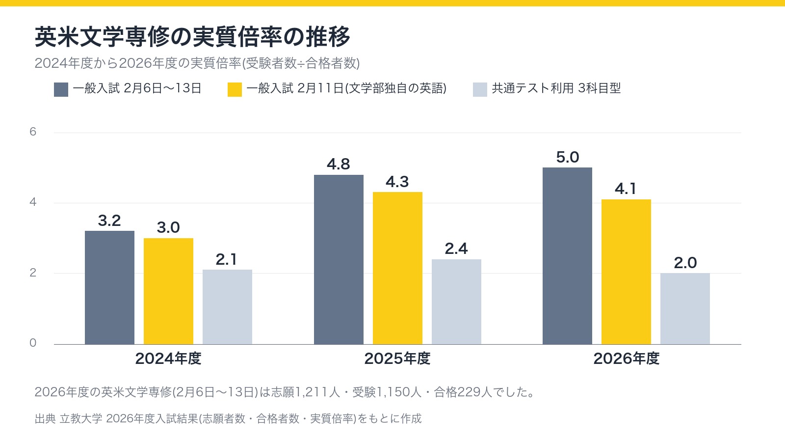 立教大学文学部英米文学専修の実質倍率の推移(2月6日〜13日は3.2倍、4.8倍、5.0倍。2月11日は3.0倍、4.3倍、4.1倍。共通テスト利用3科目型は2.1倍、2.4倍、2.0倍)