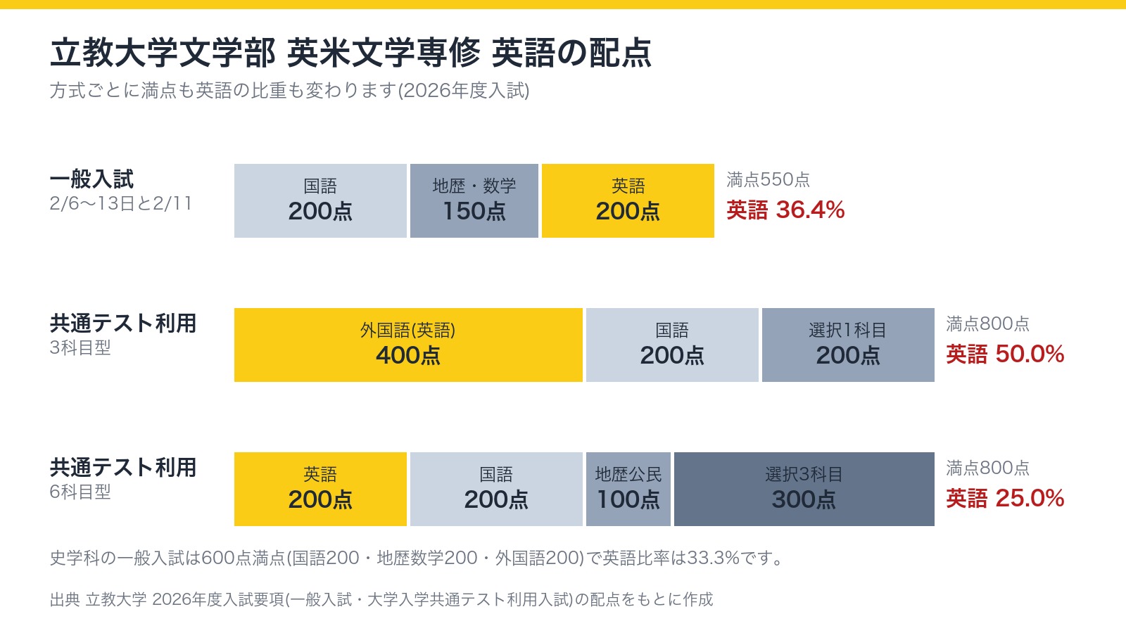立教大学文学部英米文学専修の方式別配点(一般入試は550点満点で英語200点・36.4%、共通テスト利用3科目型は800点満点で英語400点・50%、6科目型は800点満点で英語200点・25%)
