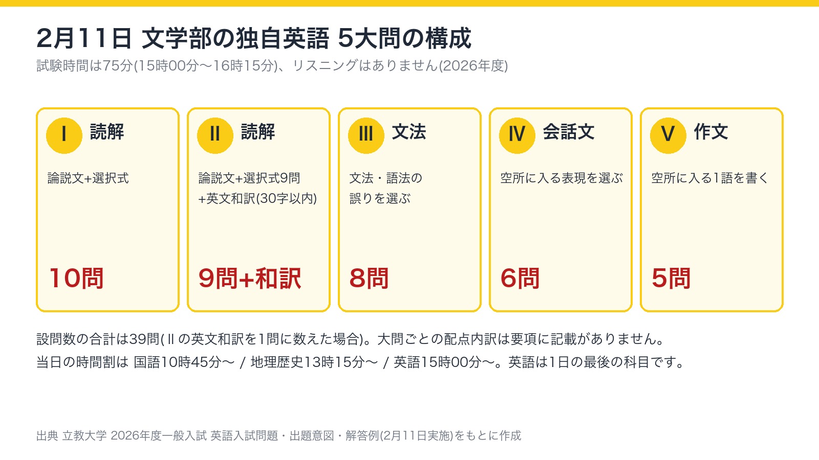 立教大学文学部2月11日の独自英語の構成(大問Ⅰ読解10問、Ⅱ読解9問と英文和訳、Ⅲ文法8問、Ⅳ会話文6問、Ⅴ作文5問、試験時間75分)