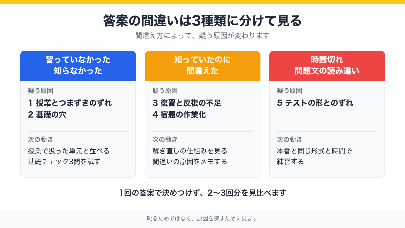 答案の間違いを3種類に分けて原因を探す図