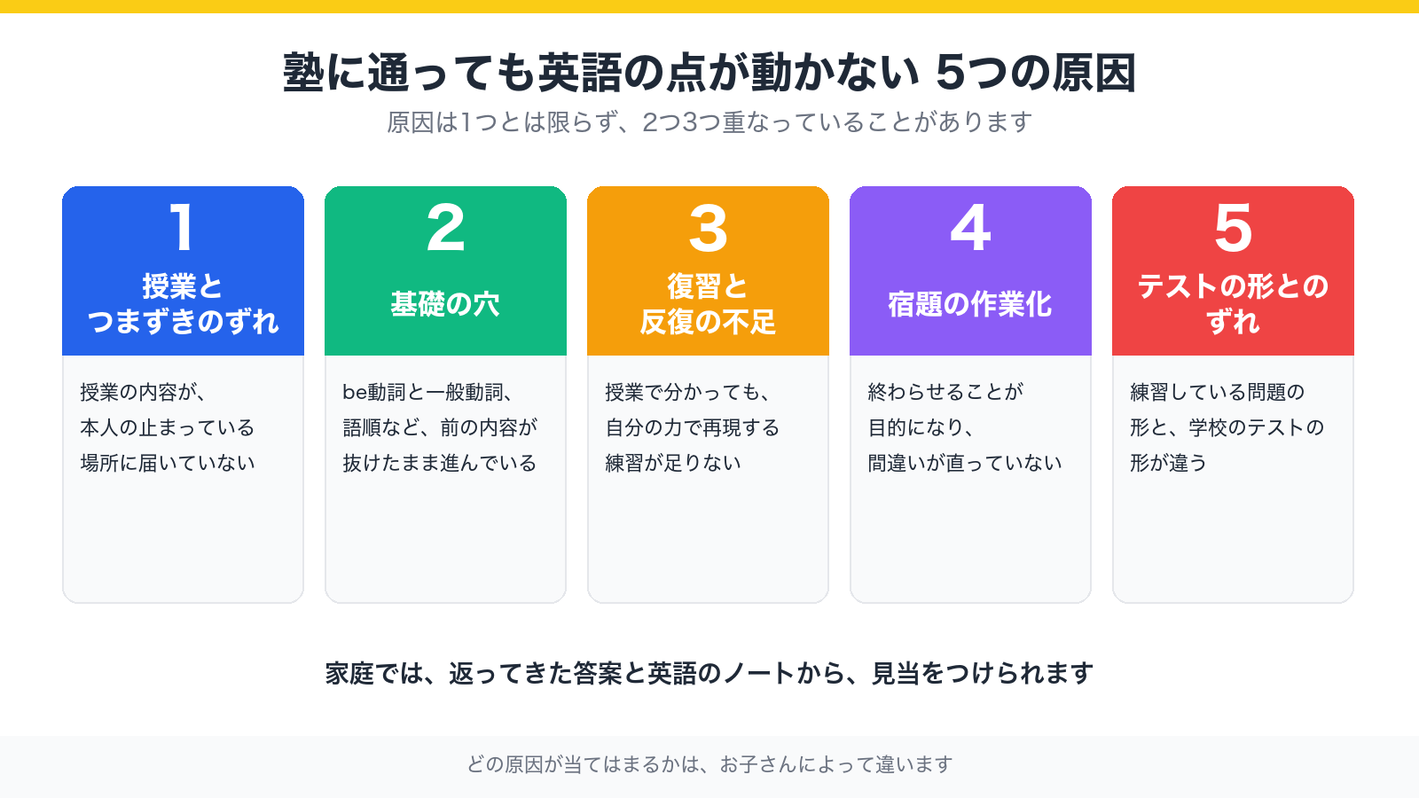 塾に通っても英語の成績が動かない5つの原因