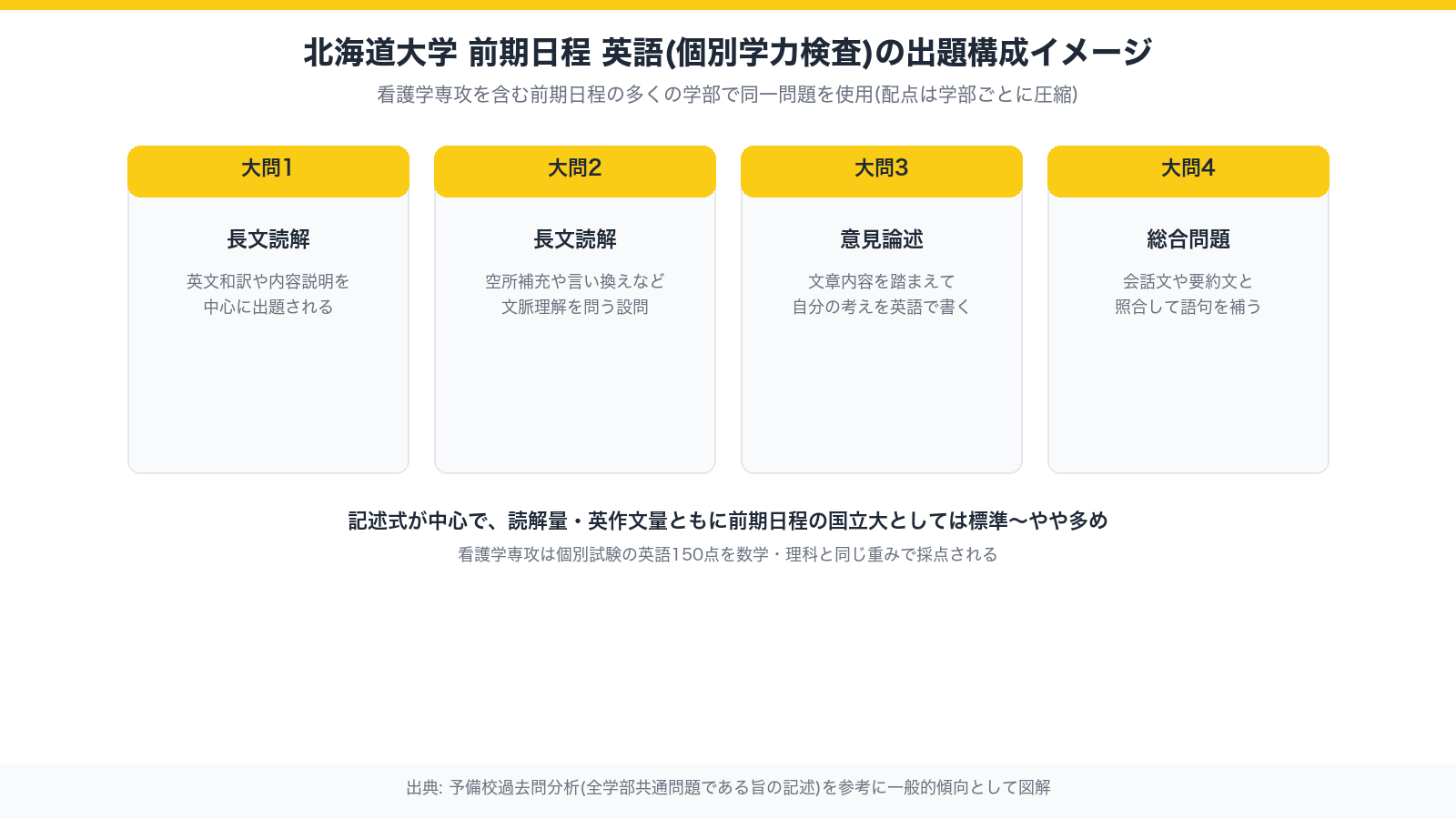 北海道大学前期日程 英語の出題構成イメージ(長文読解2題・意見論述・総合問題の4題構成)