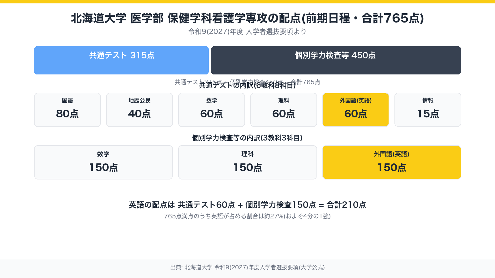 北海道大学医学部保健学科看護学専攻の配点構成(共通テスト315点+個別学力検査450点=765点)