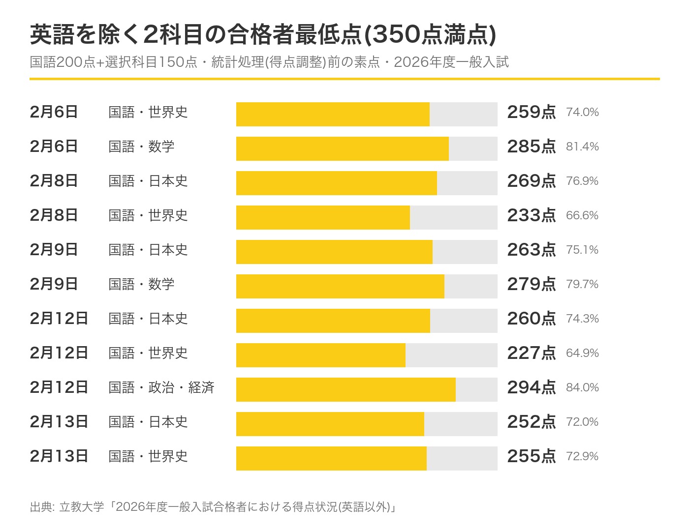 立教大学異文化コミュニケーション学部の2026年度一般入試で、英語を除く国語と選択科目の合格者最低点を試験日と科目別に示した図。227点から294点の範囲