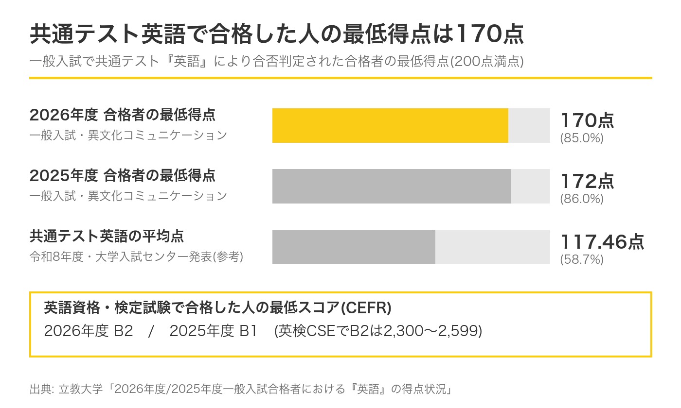 立教大学異文化コミュニケーション学部の合格者の英語の最低ライン。共通テスト英語は2026年度170点と2025年度172点、検定はCEFRのB2とB1