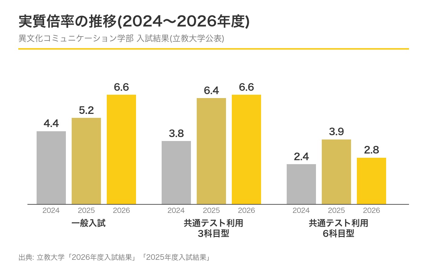 立教大学異文化コミュニケーション学部の実質倍率の推移。一般入試は2024年度4.4、2025年度5.2、2026年度6.6。共通テスト利用3科目型は3.8、6.4、6.6