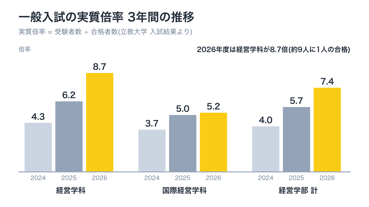 経営学科、国際経営学科、経営学部計の一般入試実質倍率の2024年度から2026年度の推移。経営学科は4.3倍、6.2倍、8.7倍