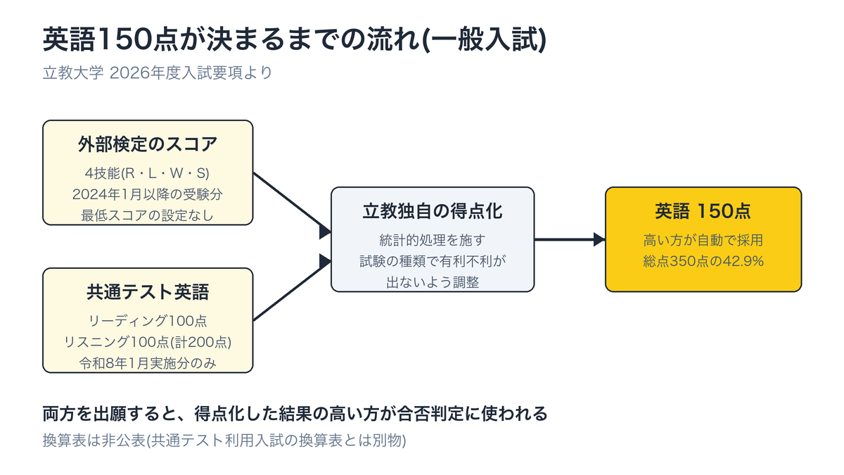 英語150点が決まるまでの流れ。外部検定のスコアと共通テスト英語を立教が統計的に得点化し、高い方が英語150点として採用される