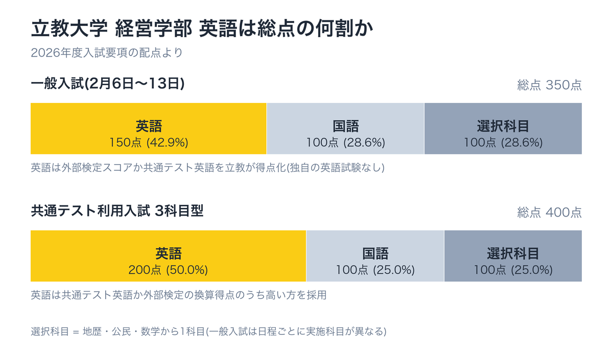 立教大学経営学部の配点構成。一般入試は総点350点で英語150点が42.9%、共通テスト利用3科目型は総点400点で英語200点が50%