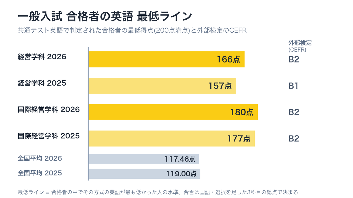 経営学科と国際経営学科の一般入試合格者の英語の最低ライン。2026年度は経営学科がB2と166点、国際経営学科がB2と180点