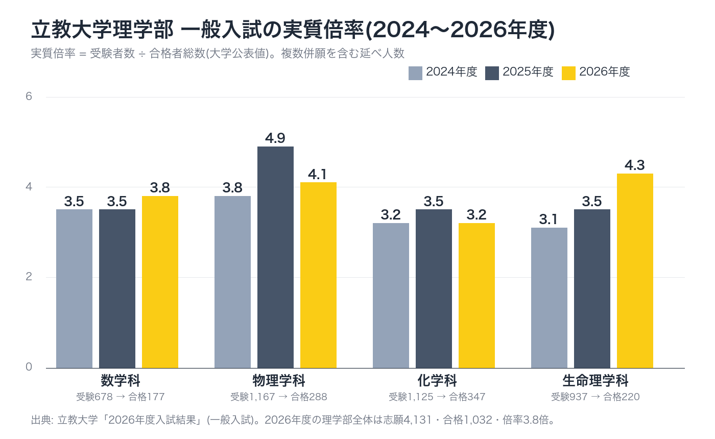 立教大学理学部 一般入試の実質倍率 2024〜2026年度の推移(4学科別)