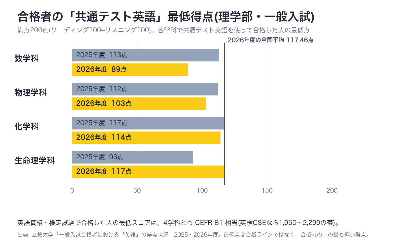 立教大学理学部 合格者の共通テスト英語の最低得点(2025・2026年度)と全国平均