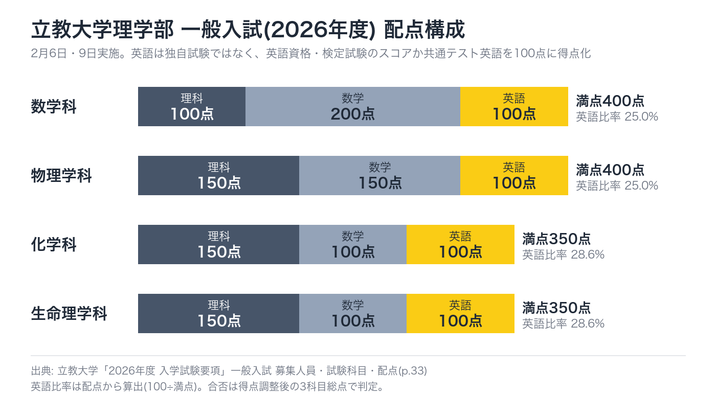立教大学理学部 一般入試2026年度の配点構成(数学科・物理学科・化学科・生命理学科)