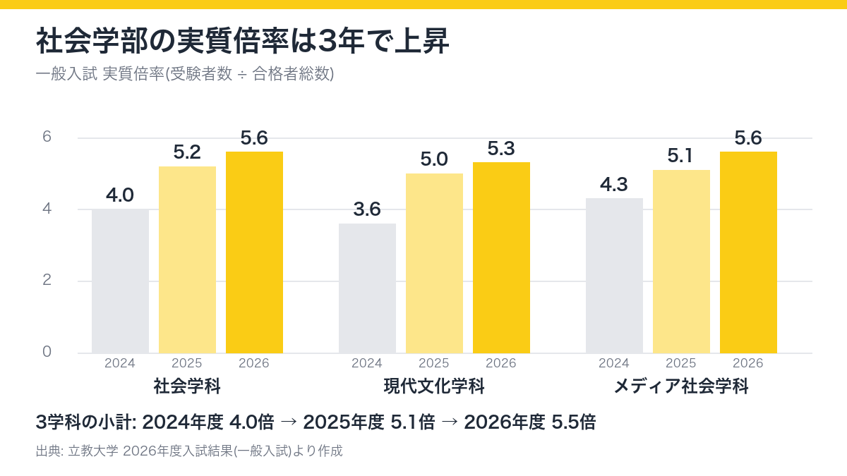 立教大学社会学部の一般入試の実質倍率が2024年度から2026年度にかけて、社会学科4.0倍から5.6倍、現代文化学科3.6倍から5.3倍、メディア社会学科4.3倍から5.6倍へ上がったことを示す棒グラフ