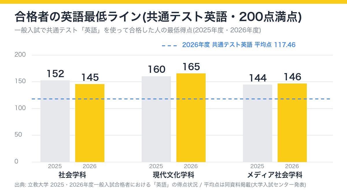 立教大学社会学部の一般入試で共通テスト英語を使って合格した人の最低得点の2025年度と2026年度の比較。2026年度は社会学科145点、現代文化学科165点、メディア社会学科146点で、全国平均は117.46点