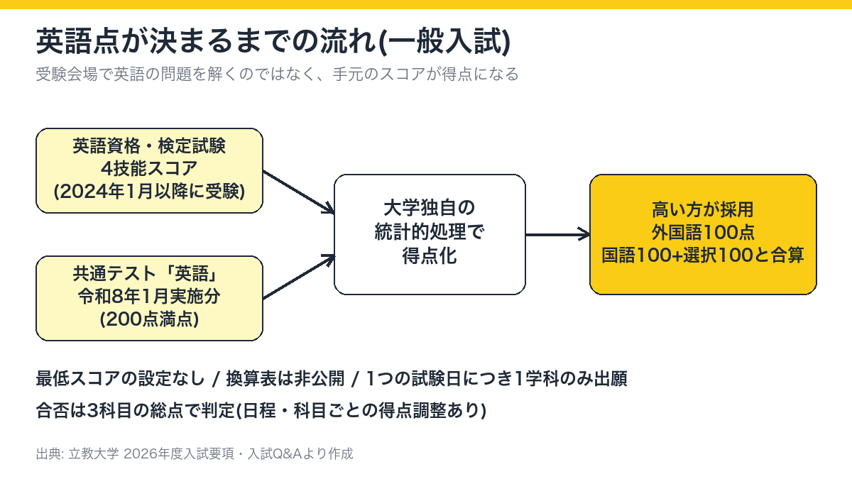 英語資格のスコアと共通テスト英語を大学が統計的に得点化し、高い方を採用して外国語100点に反映する流れの図
