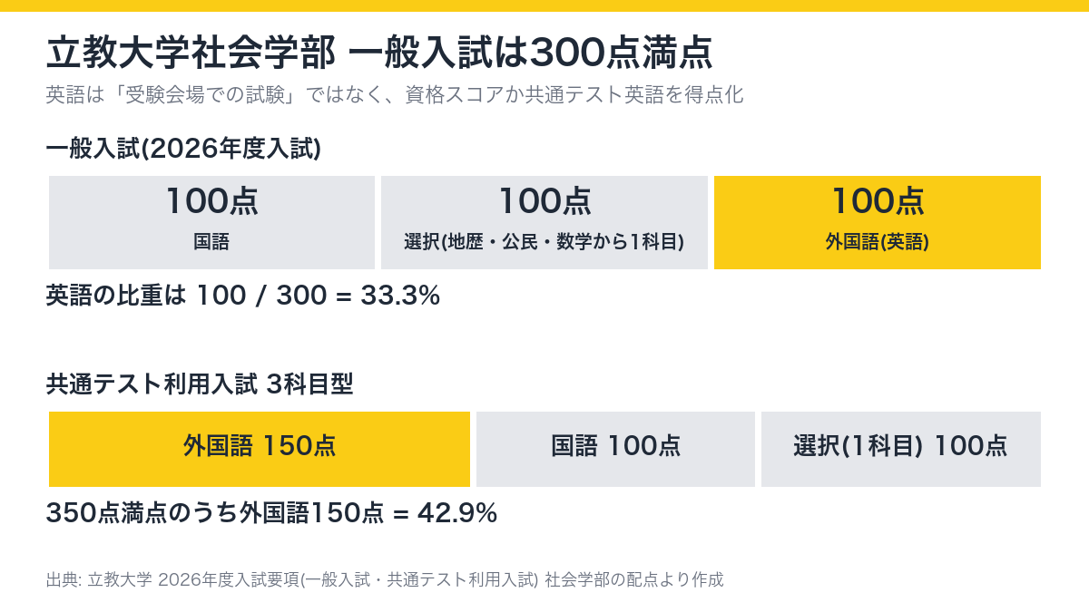 立教大学社会学部の一般入試は国語100点・選択100点・外国語100点の300点満点で、共通テスト利用3科目型は外国語150点を含む350点満点であることを示す図