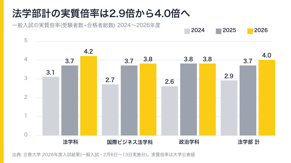 法学部の一般入試 実質倍率の推移。法学部計は2024年度2.9倍、2025年度3.7倍、2026年度4.0倍
