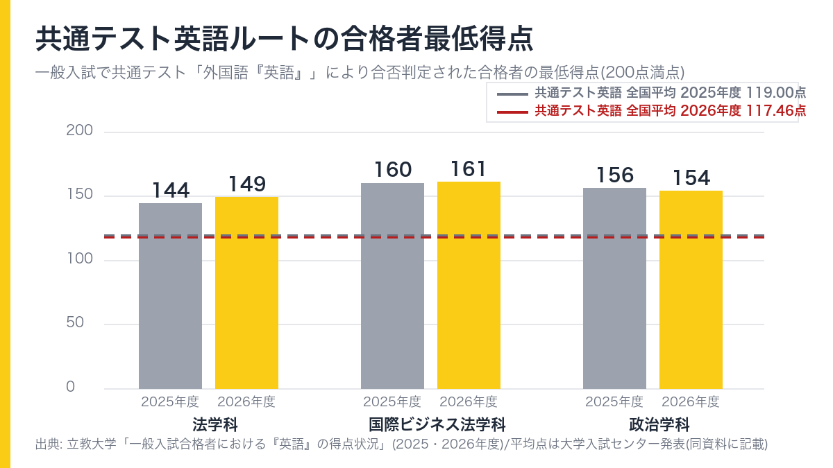 一般入試で共通テスト英語により合否判定された合格者の最低得点。法学科は2025年度144点、2026年度149点、国際ビジネス法学科は160点と161点、政治学科は156点と154点